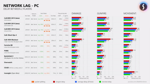 Сравнение лагов